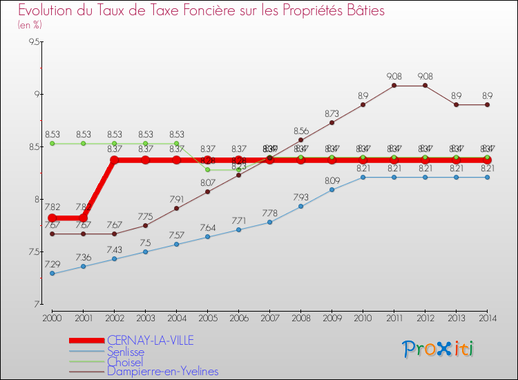 Evolution du taux de la taxe foncière sur le bati pour CERNAY-LA-VILLE et les communes proches de 2000 à 2014 Comparaison des taux de taxe foncière sur le bati pour CERNAY-LA-VILLE et les communes voisines de 2000 à 2014