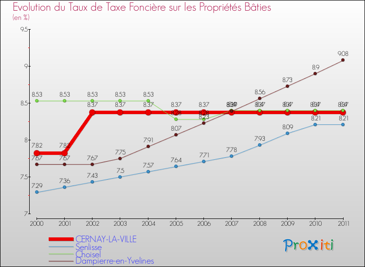 Evolution du taux de la taxe foncière sur le bati pour CERNAY-LA-VILLE et les communes proches Comparaison des taux de taxe foncière sur le bati pour CERNAY-LA-VILLE et les communes voisines