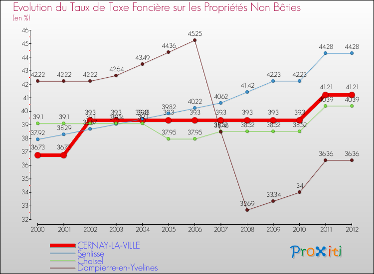 Evolution du taux de la taxe foncière sur les immeubles et terrains non batis pour CERNAY-LA-VILLE et les communes proches de 2000 à 2012 Comparaison des taux de la taxe foncière sur les immeubles et terrains non batis pour CERNAY-LA-VILLE et les communes voisines de 2000 à 2012