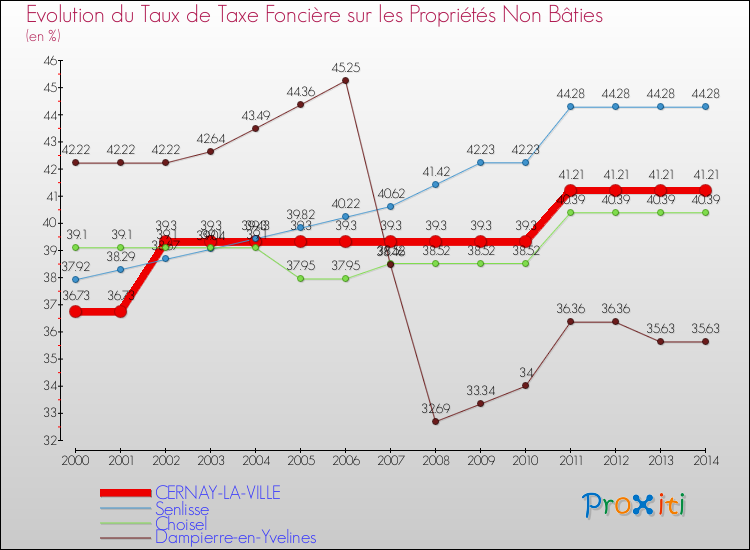 Evolution du taux de la taxe foncière sur les immeubles et terrains non batis pour CERNAY-LA-VILLE et les communes proches de 2000 à 2014 Comparaison des taux de la taxe foncière sur les immeubles et terrains non batis pour CERNAY-LA-VILLE et les communes voisines de 2000 à 2014