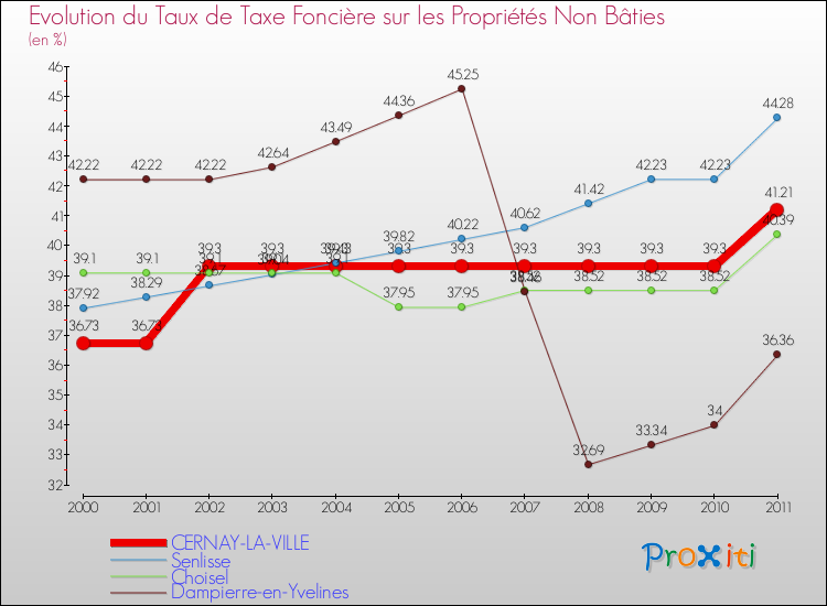 Evolution du taux de la taxe foncière sur les immeubles et terrains non batis pour CERNAY-LA-VILLE et les communes proches Comparaison des taux de la taxe foncière sur les immeubles et terrains non batis pour CERNAY-LA-VILLE et les communes voisines