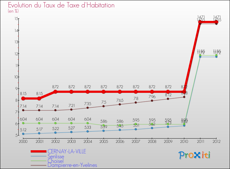 Evolution du taux de la taxe d'habitation pour CERNAY-LA-VILLE et les communes proches Comparaison des taux de la taxe d'habitation pour CERNAY-LA-VILLE et les communes voisines