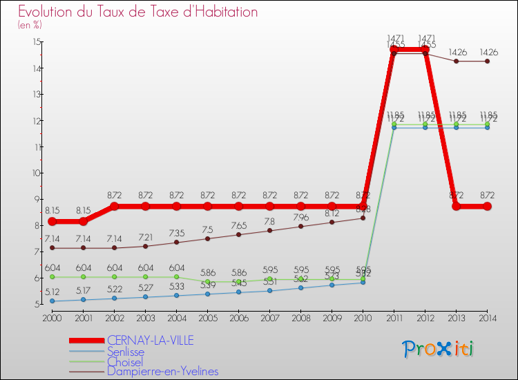 Evolution du taux de la taxe d'habitation pour CERNAY-LA-VILLE et les communes proches de 2000 à 2014 Comparaison des taux de la taxe d'habitation pour CERNAY-LA-VILLE et les communes voisines de 2000 à 2014