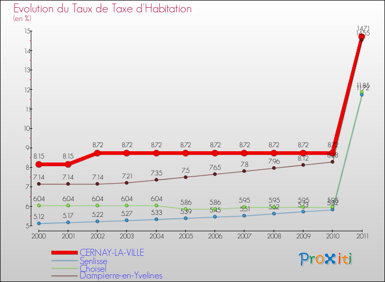 Evolution du taux de la taxe d'habitation pour CERNAY-LA-VILLE et les communes proches Comparaison des taux de la taxe d'habitation pour CERNAY-LA-VILLE et les communes voisines