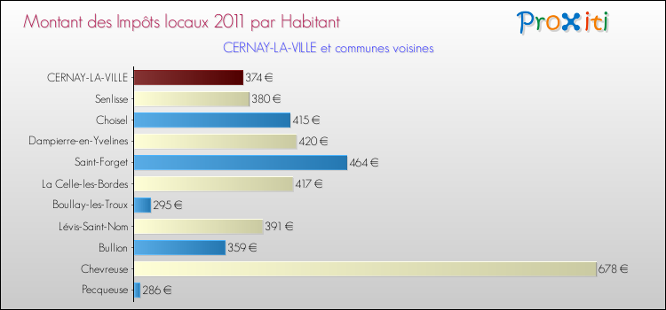 Montant des impôts locaux par Habitant pour CERNAY-LA-VILLE et les communes proches Comparaison des impôts locaux par habitant pour CERNAY-LA-VILLE et les communes voisines
