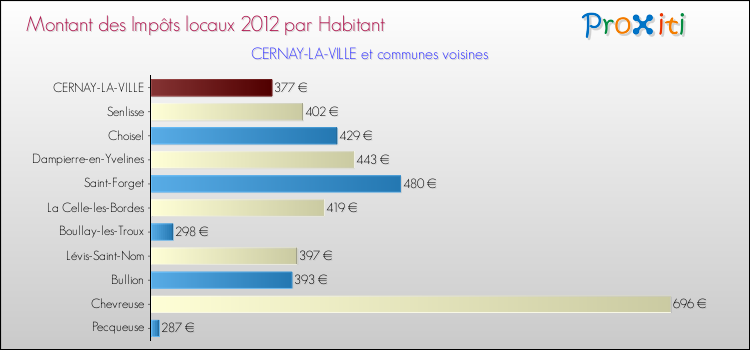 Montant des impôts locaux par Habitant pour CERNAY-LA-VILLE et les communes proches Comparaison des impôts locaux par habitant pour CERNAY-LA-VILLE et les communes voisines