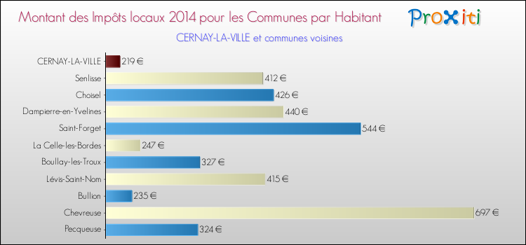 Montant des impôts locaux par Habitant pour CERNAY-LA-VILLE et les communes proches en 2014 Comparaison des impôts locaux par habitant pour CERNAY-LA-VILLE et les communes voisines en 2014