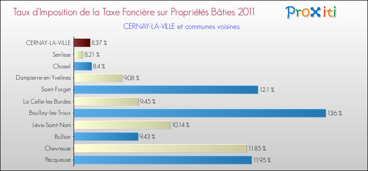 Taux d'imposition de la taxe foncière sur le bati 2011 pour CERNAY-LA-VILLE et les communes proches Comparaison des taux d'imposition de la taxe foncière sur le bati 2011 pour CERNAY-LA-VILLE et les communes voisines