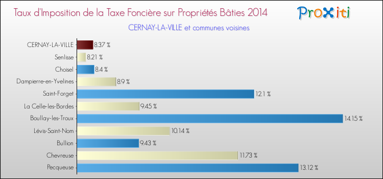 Taux d'imposition de la taxe foncière sur le bati 2014 pour CERNAY-LA-VILLE et les communes proches Comparaison des taux d'imposition de la taxe foncière sur le bati 2014 pour CERNAY-LA-VILLE et les communes voisines