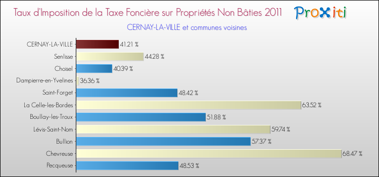 Taux d'imposition de la taxe foncière sur les immeubles et terrains non batis 2011 pour CERNAY-LA-VILLE et les communes proches Comparaison des taux d'imposition de la taxe foncière sur les immeubles et terrains non batis 2011 pour CERNAY-LA-VILLE et les communes voisines