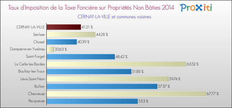 Taux d'imposition de la taxe foncière sur les immeubles et terrains non batis 2014 pour CERNAY-LA-VILLE et les communes proches Comparaison des taux d'imposition de la taxe foncière sur les immeubles et terrains non batis 2014 pour CERNAY-LA-VILLE et les communes voisines