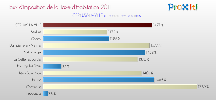 Taux d'imposition de la taxe d'habitation 2011 pour CERNAY-LA-VILLE et les communes proches Comparaison des taux d'imposition de la taxe d'habitation 2011 pour CERNAY-LA-VILLE et les communes voisines