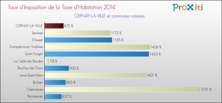 Taux d'imposition de la taxe d'habitation 2014 pour CERNAY-LA-VILLE et les communes proches Comparaison des taux d'imposition de la taxe d'habitation 2014 pour CERNAY-LA-VILLE et les communes voisines