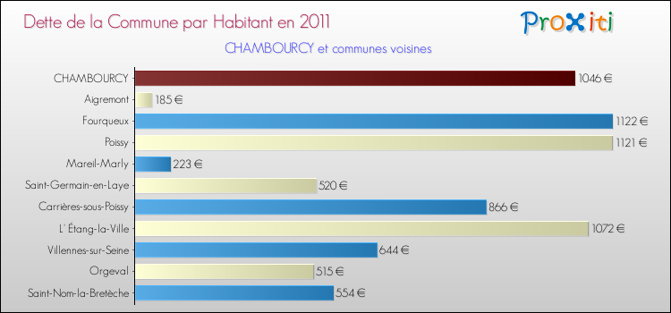 Dette par habitant de la commune en 2011 pour CHAMBOURCY et les communes proches Comparaison de la dette par habitant de la commune en 2011 pour CHAMBOURCY et les communes voisines