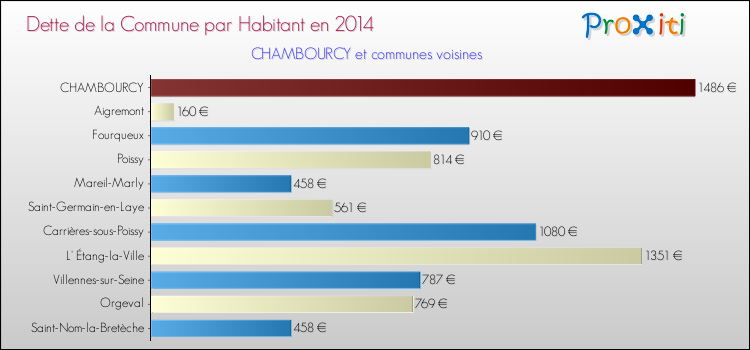 Dette par habitant de la commune en 2014 pour CHAMBOURCY et les communes proches Comparaison de la dette par habitant de la commune en 2014 pour CHAMBOURCY et les communes voisines