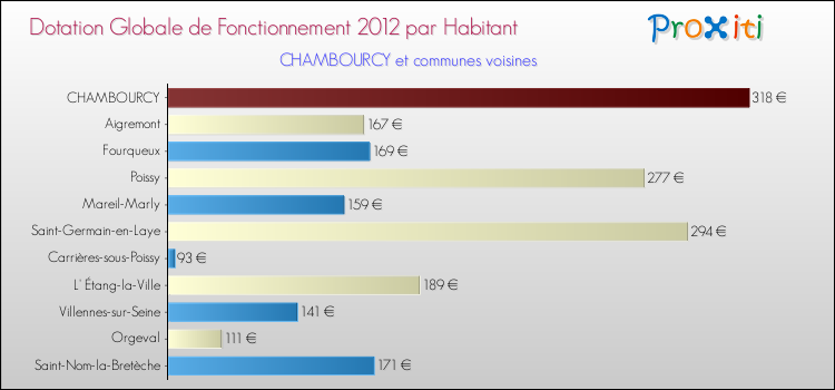 Montant des dotations globales de fonctionnement DGF par Habitant pour CHAMBOURCY et les communes proches Comparaison des des dotations globales de fonctionnement DGF par habitant pour CHAMBOURCY et les communes voisines