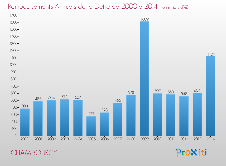 Evolution de l'annuité de la dette pour la commune de CHAMBOURCY de 2000 à 2014 Annuités de la dette pour CHAMBOURCY de 2000 à 2014