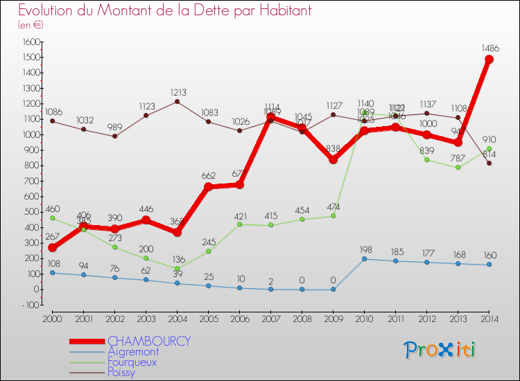 Evolution de la dette par habitant pour la commune de CHAMBOURCY et les communes proches de 2000 à 2014 Comparaison de la dette par habitant pour CHAMBOURCY et les communes voisines de 2000 à 2014