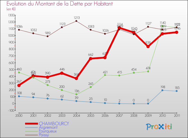 Evolution de la dette par habitant pour la commune de CHAMBOURCY et les communes proches Comparaison de la dette par habitant pour CHAMBOURCY et les communes voisines