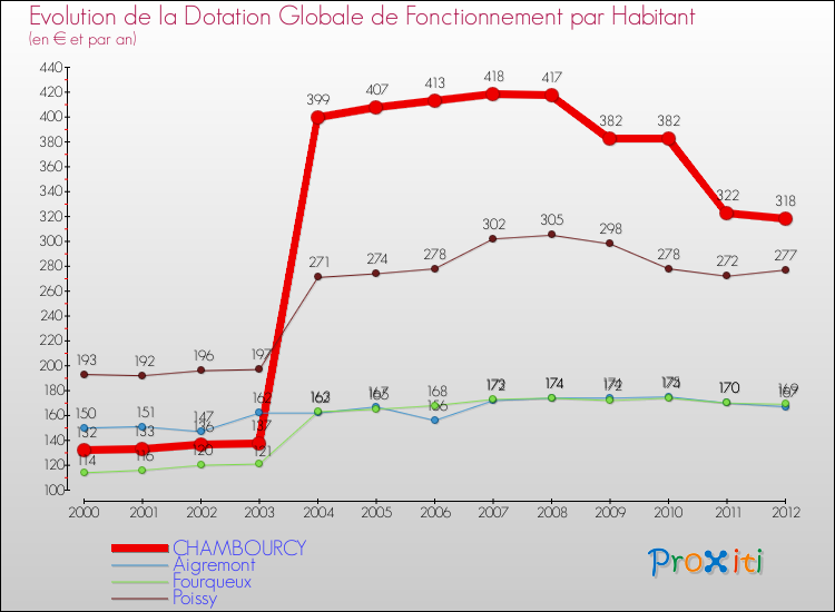Evolution et montant de la dotation globale de fonctionnement par Habitant pour CHAMBOURCY et les communes proches Comparaison des dotations globales de fonctionnement par habitant pour CHAMBOURCY et les communes voisines