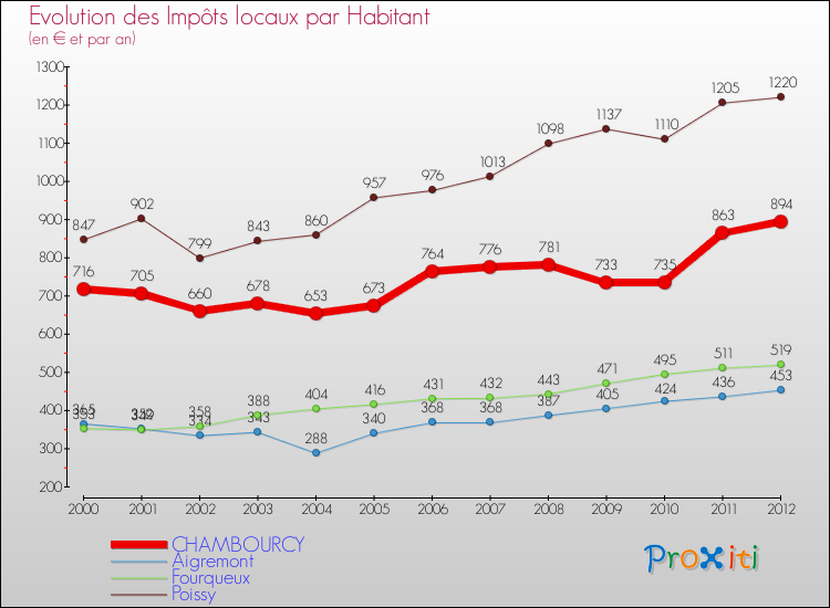 Evolution et montant des impôts locaux par Habitant pour CHAMBOURCY et les communes proches Comparaison des impôts locaux par habitant pour CHAMBOURCY et les communes voisines