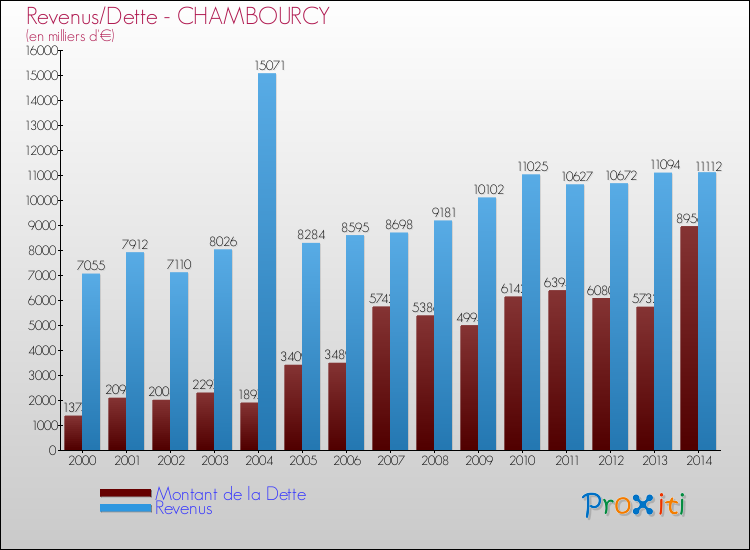 Evolution comparée de la dette et des revenus pour la commune de CHAMBOURCY de 2000 à 2014 Comparaison de la dette et des revenus pour CHAMBOURCY de 2000 à 2014