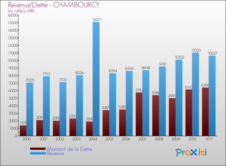 Evolution comparée de la dette et des revenus pour la commune de CHAMBOURCY de 2000 à 2011 Comparaison de la dette et des revenus pour CHAMBOURCY de 2000 à 2011