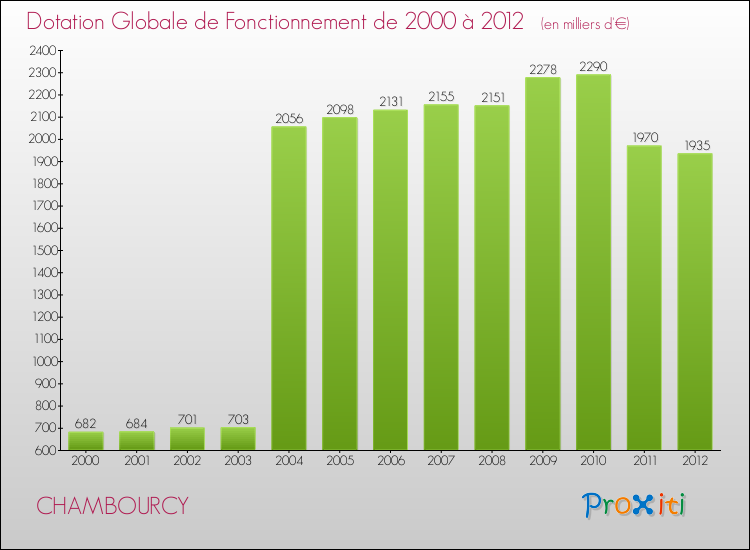 Evolution du montant de la Dotation Globale de Fonctionnement pour la commune de CHAMBOURCY de 2000 à 2012 Evolution du montant de la Dotation Globale de Fonctionnement pour CHAMBOURCY de 2000 à 2012
