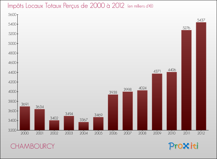 Evolution des Impôts Locaux pour la commune de CHAMBOURCY de 2000 à 2012 Evolution des Impôts Locaux pour CHAMBOURCY de 2000 à 2012