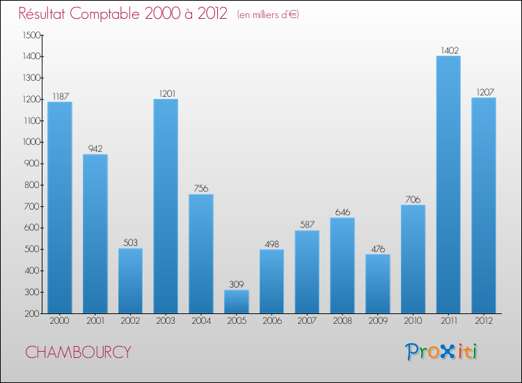 Evolution du résultat comptable pour la commune de CHAMBOURCY de 2000 à 2012 Evolution du résultat comptable pour CHAMBOURCY de 2000 à 2012