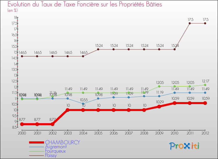 Evolution du taux de la taxe foncière sur le bati pour CHAMBOURCY et les communes proches de 2000 à 2012 Comparaison des taux de taxe foncière sur le bati pour CHAMBOURCY et les communes voisines de 2000 à 2012