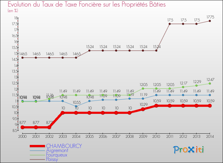 Evolution du taux de la taxe foncière sur le bati pour CHAMBOURCY et les communes proches de 2000 à 2014 Comparaison des taux de taxe foncière sur le bati pour CHAMBOURCY et les communes voisines de 2000 à 2014