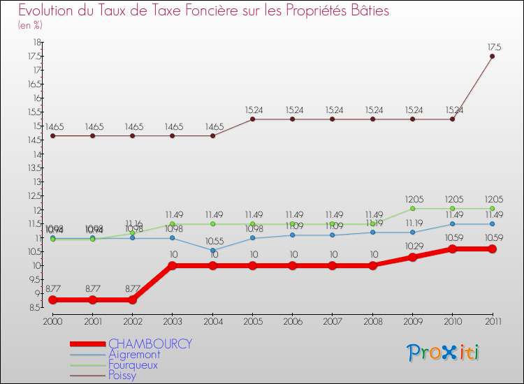 Evolution du taux de la taxe foncière sur le bati pour CHAMBOURCY et les communes proches Comparaison des taux de taxe foncière sur le bati pour CHAMBOURCY et les communes voisines