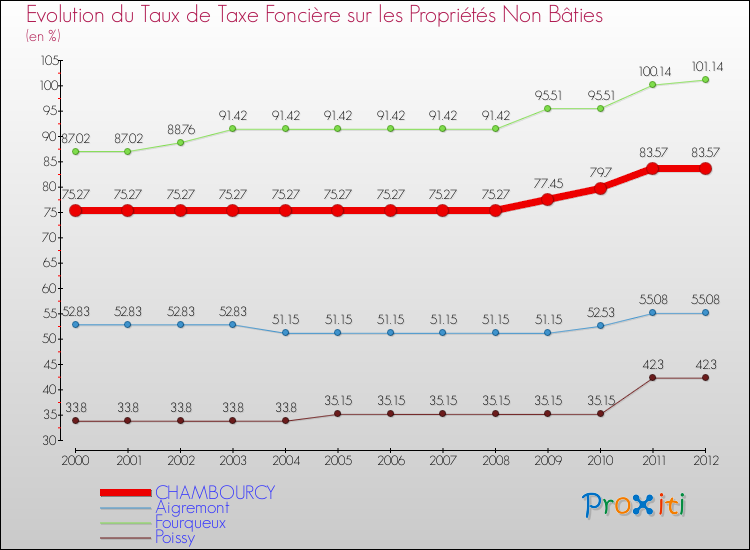 Evolution du taux de la taxe foncière sur les immeubles et terrains non batis pour CHAMBOURCY et les communes proches de 2000 à 2012 Comparaison des taux de la taxe foncière sur les immeubles et terrains non batis pour CHAMBOURCY et les communes voisines de 2000 à 2012