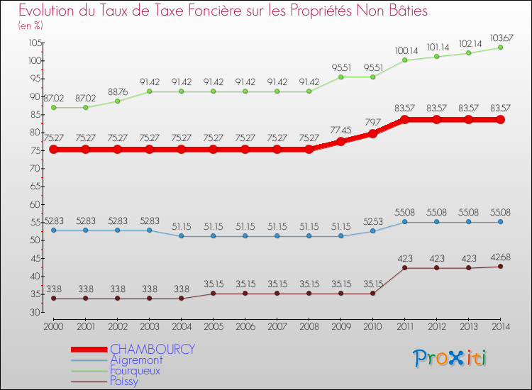 Evolution du taux de la taxe foncière sur les immeubles et terrains non batis pour CHAMBOURCY et les communes proches de 2000 à 2014 Comparaison des taux de la taxe foncière sur les immeubles et terrains non batis pour CHAMBOURCY et les communes voisines de 2000 à 2014