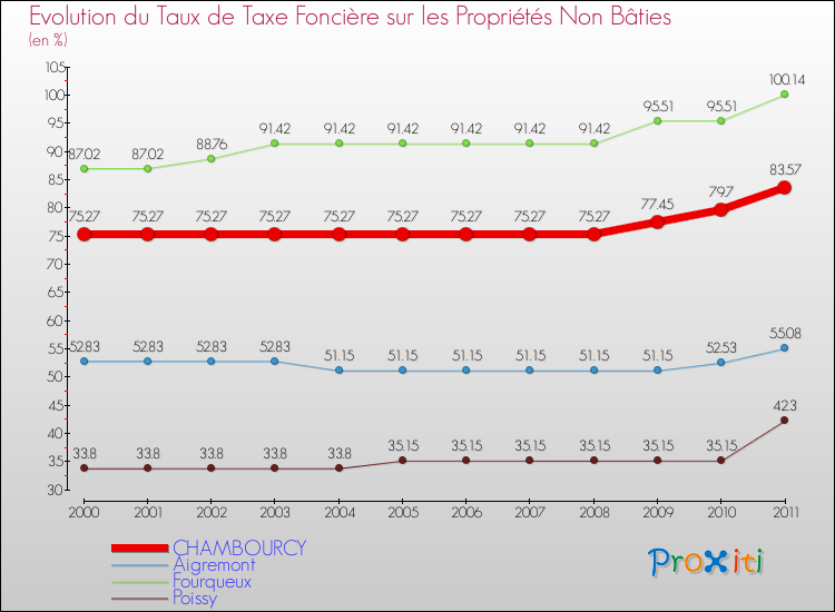 Evolution du taux de la taxe foncière sur les immeubles et terrains non batis pour CHAMBOURCY et les communes proches Comparaison des taux de la taxe foncière sur les immeubles et terrains non batis pour CHAMBOURCY et les communes voisines