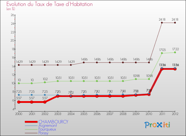 Evolution du taux de la taxe d'habitation pour CHAMBOURCY et les communes proches Comparaison des taux de la taxe d'habitation pour CHAMBOURCY et les communes voisines