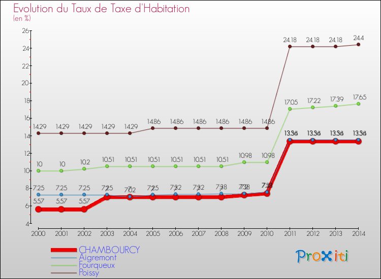 Evolution du taux de la taxe d'habitation pour CHAMBOURCY et les communes proches de 2000 à 2014 Comparaison des taux de la taxe d'habitation pour CHAMBOURCY et les communes voisines de 2000 à 2014