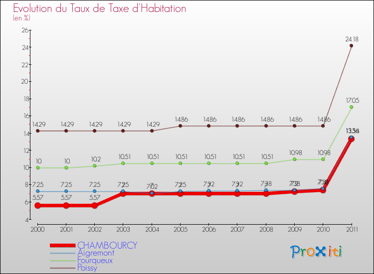 Evolution du taux de la taxe d'habitation pour CHAMBOURCY et les communes proches Comparaison des taux de la taxe d'habitation pour CHAMBOURCY et les communes voisines