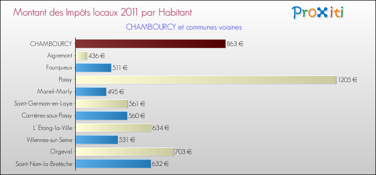 Montant des impôts locaux par Habitant pour CHAMBOURCY et les communes proches Comparaison des impôts locaux par habitant pour CHAMBOURCY et les communes voisines