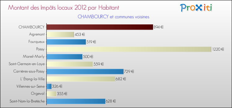 Montant des impôts locaux par Habitant pour CHAMBOURCY et les communes proches Comparaison des impôts locaux par habitant pour CHAMBOURCY et les communes voisines