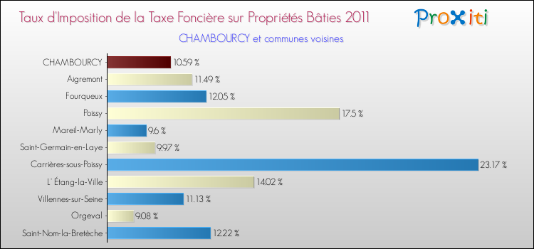 Taux d'imposition de la taxe foncière sur le bati 2011 pour CHAMBOURCY et les communes proches Comparaison des taux d'imposition de la taxe foncière sur le bati 2011 pour CHAMBOURCY et les communes voisines