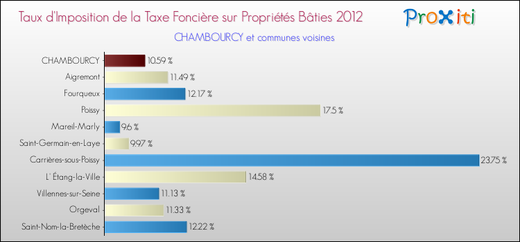 Taux d'imposition de la taxe foncière sur le bati 2012 pour CHAMBOURCY et les communes proches Comparaison des taux d'imposition de la taxe foncière sur le bati 2012 pour CHAMBOURCY et les communes voisines