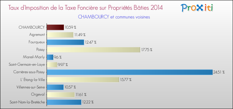 Taux d'imposition de la taxe foncière sur le bati 2014 pour CHAMBOURCY et les communes proches Comparaison des taux d'imposition de la taxe foncière sur le bati 2014 pour CHAMBOURCY et les communes voisines
