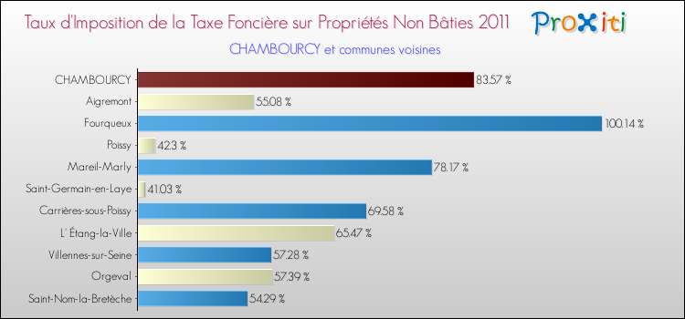 Taux d'imposition de la taxe foncière sur les immeubles et terrains non batis 2011 pour CHAMBOURCY et les communes proches Comparaison des taux d'imposition de la taxe foncière sur les immeubles et terrains non batis 2011 pour CHAMBOURCY et les communes voisines
