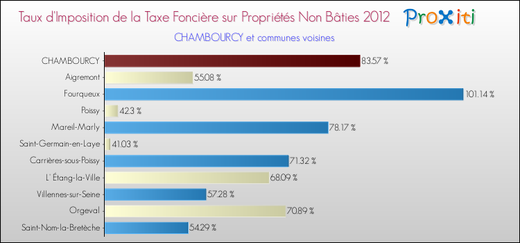 Taux d'imposition de la taxe foncière sur les immeubles et terrains non batis 2012 pour CHAMBOURCY et les communes proches Comparaison des taux d'imposition de la taxe foncière sur les immeubles et terrains non batis 2012 pour CHAMBOURCY et les communes voisines