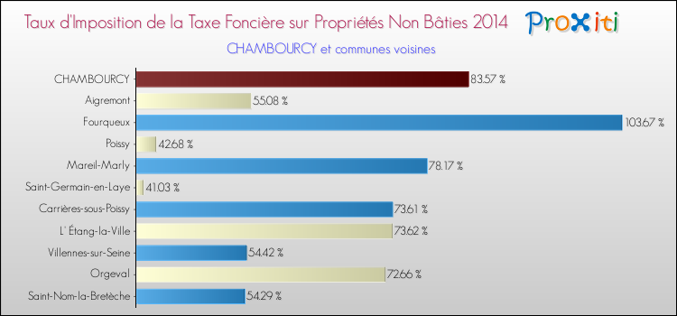 Taux d'imposition de la taxe foncière sur les immeubles et terrains non batis 2014 pour CHAMBOURCY et les communes proches Comparaison des taux d'imposition de la taxe foncière sur les immeubles et terrains non batis 2014 pour CHAMBOURCY et les communes voisines