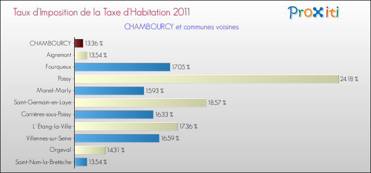 Taux d'imposition de la taxe d'habitation 2011 pour CHAMBOURCY et les communes proches Comparaison des taux d'imposition de la taxe d'habitation 2011 pour CHAMBOURCY et les communes voisines