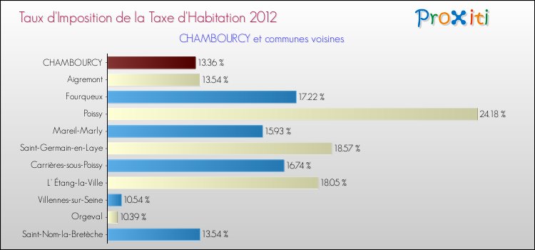 Taux d'imposition de la taxe d'habitation 2012 pour CHAMBOURCY et les communes proches Comparaison des taux d'imposition de la taxe d'habitation 2012 pour CHAMBOURCY et les communes voisines