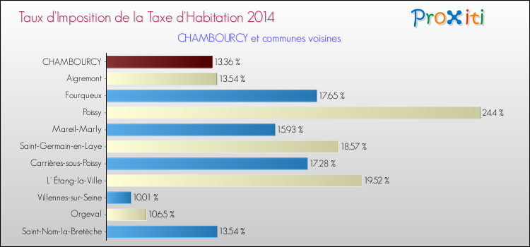 Taux d'imposition de la taxe d'habitation 2014 pour CHAMBOURCY et les communes proches Comparaison des taux d'imposition de la taxe d'habitation 2014 pour CHAMBOURCY et les communes voisines